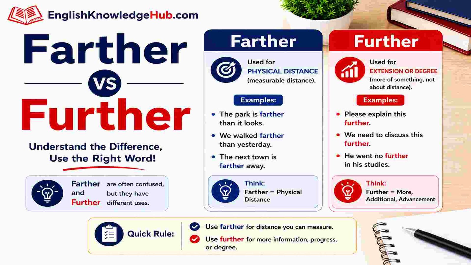 Farther vs Further: Meaning, Difference, and Examples